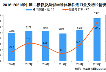 2021年度中國二極管及類似半導體器件進口數據統計分析