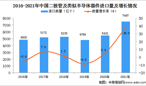 2021年度中国二极管及类似半导体器件进口数据统计分析