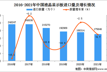 2021年度中國液晶顯示板進口數據統計分析
