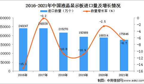 2021年度中国液晶显示板进口数据统计分析