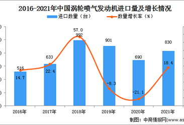 2021年度中国涡轮喷气发动机进口数据统计分析