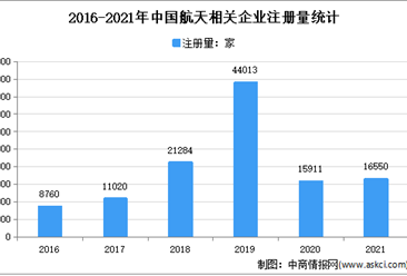 2021年中國商業航天融資金額超64.5億元（圖）