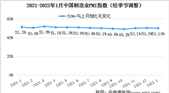 2022年1月制造业采购经理指数PMI分析：制造业扩张步伐有所放慢（图）