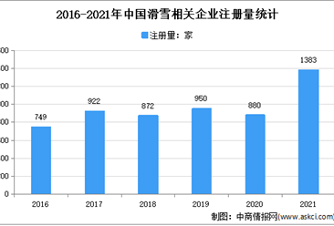 新增企业1383家：2021年中国滑雪企业大数据分析（图）