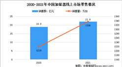 2021年中國加濕器行業線上市場運行情況分析：零售規模21.9億元