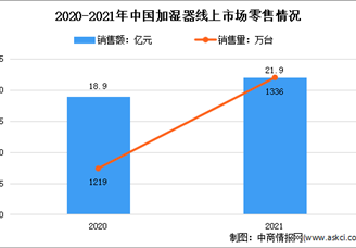 2021年中国加湿器行业线上市场运行情况分析：零售规模21.9亿元