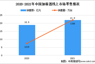 2021年中国加湿器行业线上市场运行情况分析：零售规模21.9亿元