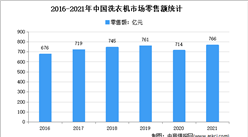 2021年中國洗衣機市場運行情況分析：零售量3718萬臺