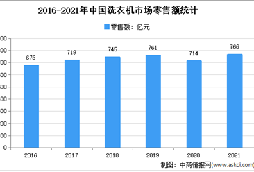 2021年中國洗衣機市場運行情況分析：零售量3718萬臺