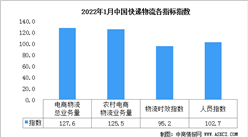 2022年1月份中国非制造业商务活动指数为51.1%