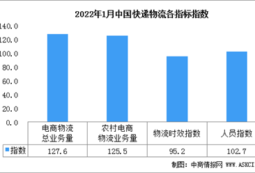 2022年1月份中國非制造業商務活動指數為51.1%