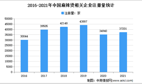 麻辣烫第一股即将诞生：2021年中国麻辣烫企业大数据分析（图）