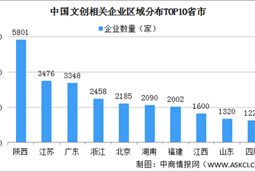 2022年中國文創企業數據分析：陜西文創企業數量最多（圖）