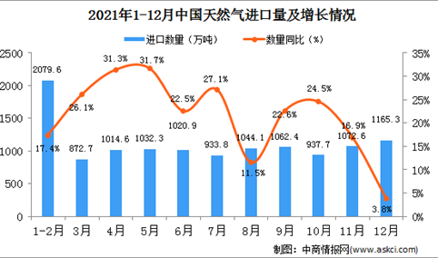 2021年12月中国天然气进口数据统计分析