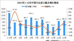 2021年12月中国大豆进口数据统计分析