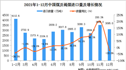2021年12月中国煤及褐煤进口数据统计分析
