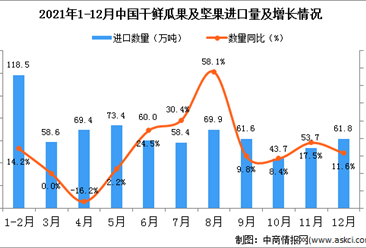 2021年12月中国干鲜瓜果及坚果进口数据统计分析