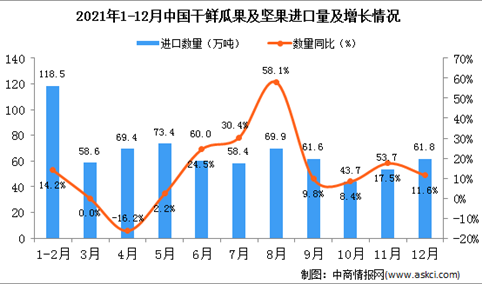 2021年12月中国干鲜瓜果及坚果进口数据统计分析