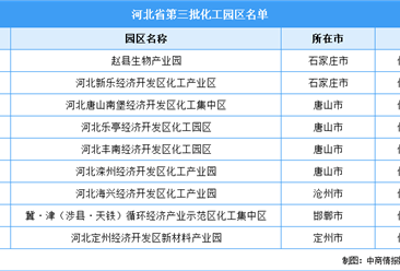 河北省第三批化工園區名單出爐！9個化工園區入選（圖）