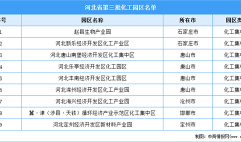 河北省第三批化工园区名单出炉！9个化工园区入选（图）