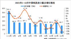2021年12月中國紙漿進口數據統計分析