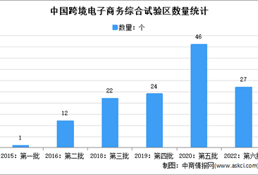 新增27個！中國跨境電子商務綜合試驗區名單匯總一覽（圖）