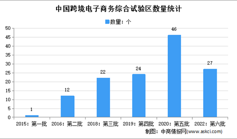 新增27个！中国跨境电子商务综合试验区名单汇总一览（图）