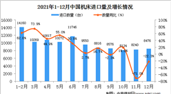 2021年12月中國機床進口數據統計分析