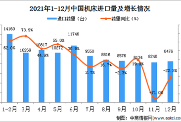 2021年12月中国机床进口数据统计分析