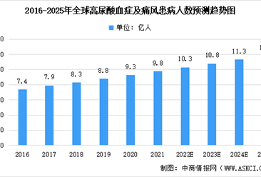 2022年全球及中国高尿酸血症及痛风行业市场规模预测分析（图）