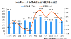 2021年12月中国成品油进口数据统计分析