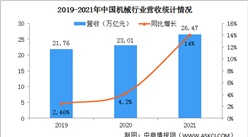 2021年中國機械工業行業運行情況：營業收入同比增長14%（圖）