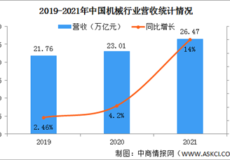 2021年中国机械工业行业运行情况：营业收入同比增长14%（图）