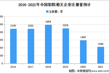 春節電影市場再創佳績：2021年中國影院企業大數據分析（圖）