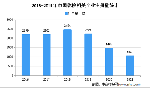 春节电影市场再创佳绩：2021年中国影院企业大数据分析（图）
