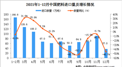 2021年12月中国肥料进口数据统计分析