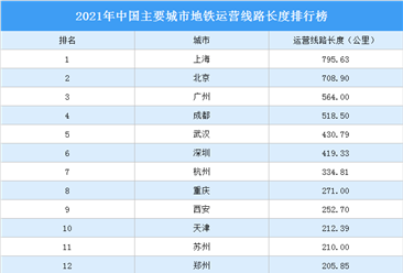 2021年中國主要城市地鐵運營線路長度排行榜（附完整榜單）