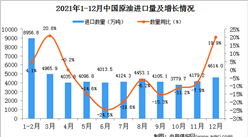 2021年12月中國原油進口數據統計分析