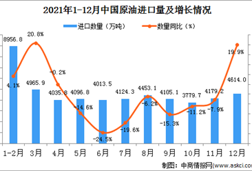 2021年12月中国原油进口数据统计分析