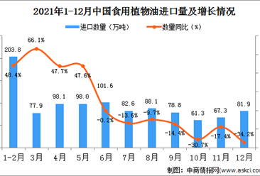 2021年12月中国食用植物油进口数据统计分析
