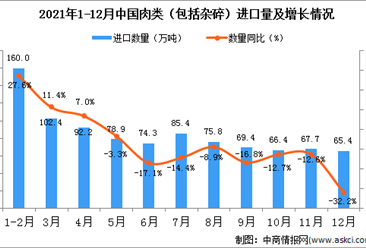 2021年12月中国肉类进口数据统计分析