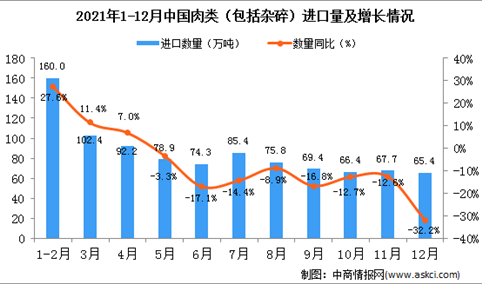 2021年12月中国肉类进口数据统计分析