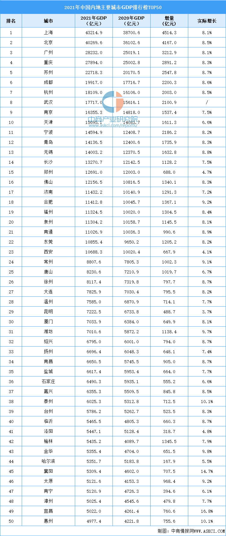 2021年中国内地主要城市gdp排行榜top50附榜单