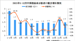 2021年12月中国液晶显示板进口数据统计分析