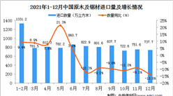 2021年12月中國原木及鋸材進口數據統計分析