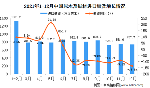 2021年12月中国原木及锯材进口数据统计分析