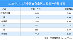 2021年中國有色金屬行業運行情況：銅產量同比增長7.4%（圖）