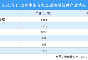 2021年中國有色金屬行業運行情況：銅產量同比增長7.4%（圖）