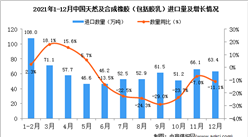 2021年12月中国天然及合成橡胶进口数据统计分析