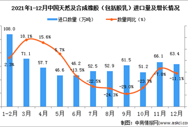 2021年12月中国天然及合成橡胶进口数据统计分析